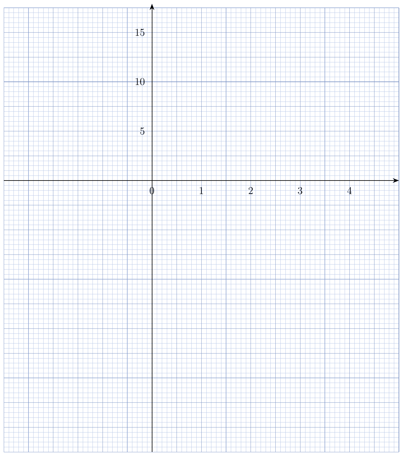 Blank grid with x from -3 to 5 and y from -27.5 to 17.5