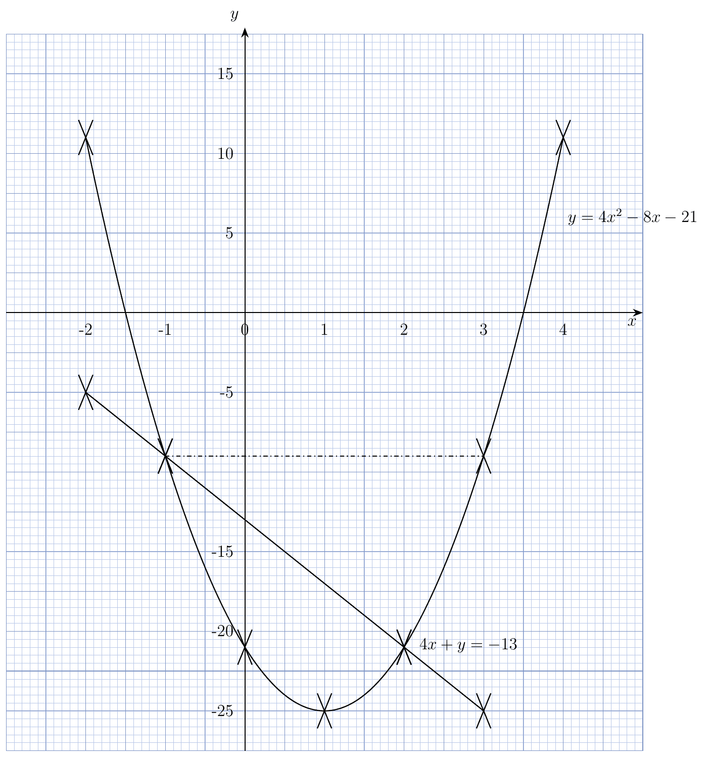 Plotted curve y = 4x squared - 8x - 21 and the line 4x + y = -13 meeting at (-1, -9) and (2, -21), with a dash-dot line from (-1, -9) to (3, -9)