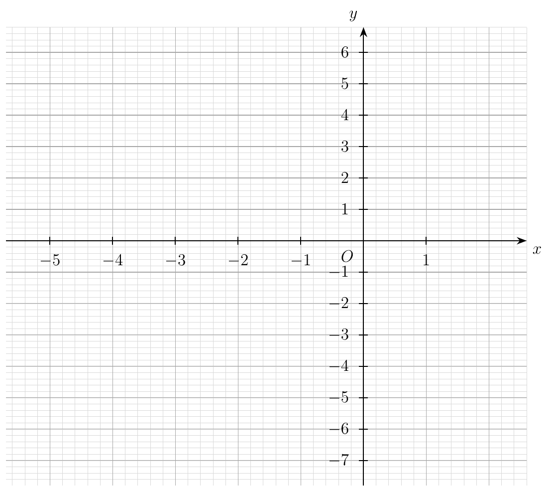 Blank grid with x from -5 to 1 and y from -7 to 6