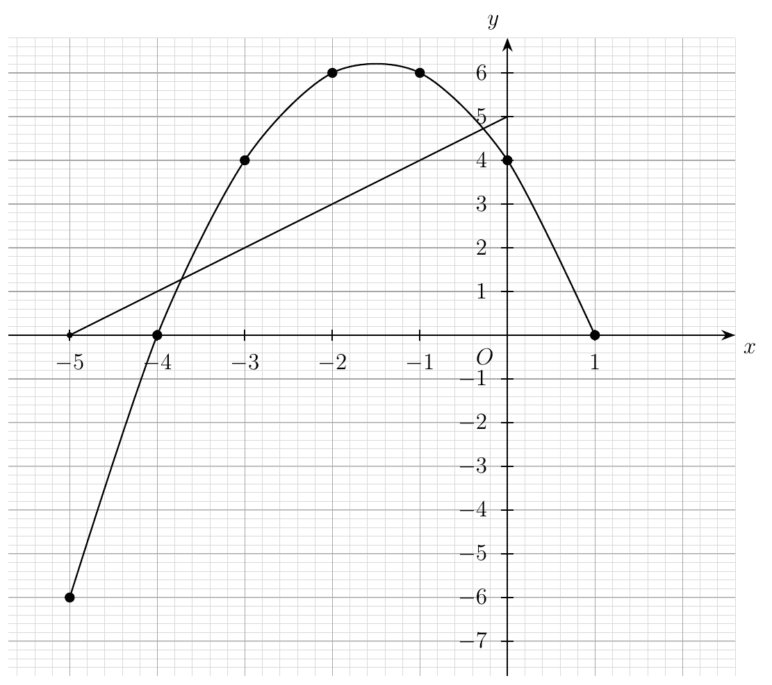 Plotted curve y = 4 - 3x - x squared from x = -5 to 1 with the line y = x + 5 crossing it twice