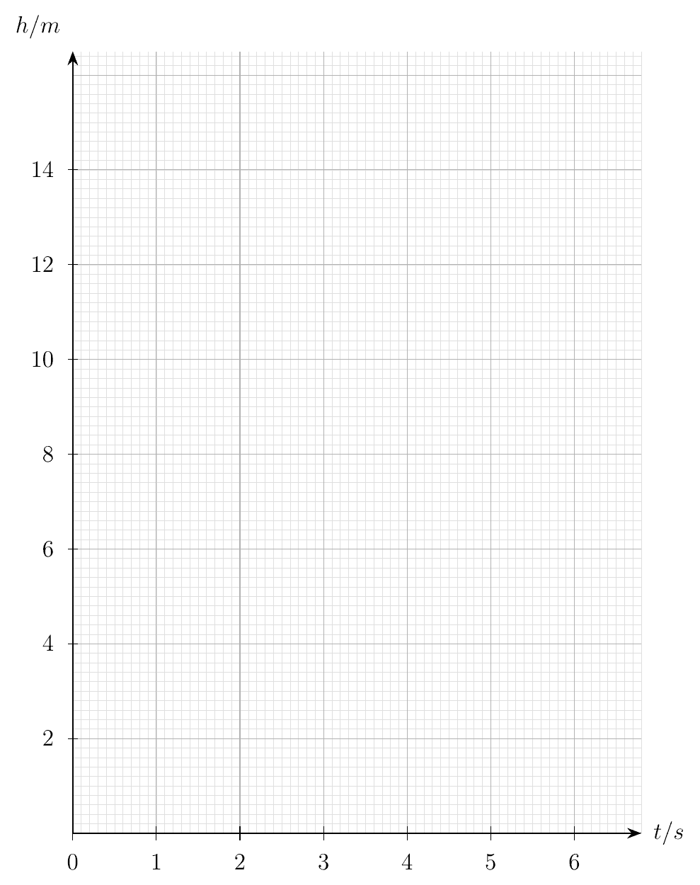 Blank grid with t from 0 to 6 seconds and h from 0 to 16 metres