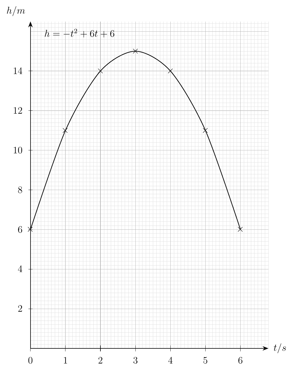 Plotted curve h = -t squared + 6t + 6 rising from 6 m at t = 0 to 15 m at t = 3 and back to 6 m at t = 6
