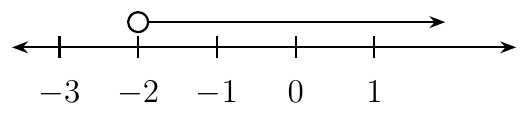 Number line marked -3 to 1 with a hollow circle at -2 and an arrow pointing right
