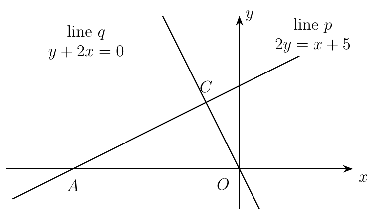 Line p, 2y = x + 5, meeting the x-axis at A, and line q, y + 2x = 0, through the origin O, crossing at C