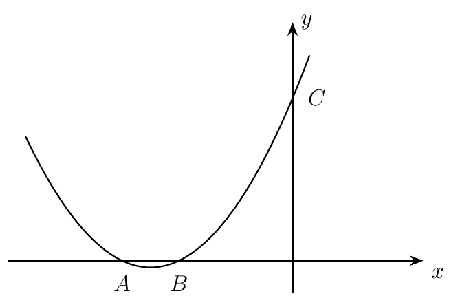 U-shaped curve cutting the negative x-axis at A and B and the y-axis at C