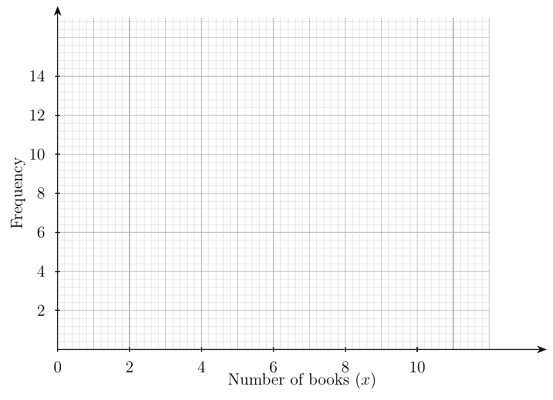Blank histogram grid with Frequency from 0 to 14 on the vertical axis and Number of books x from 0 to 10 on the horizontal axis