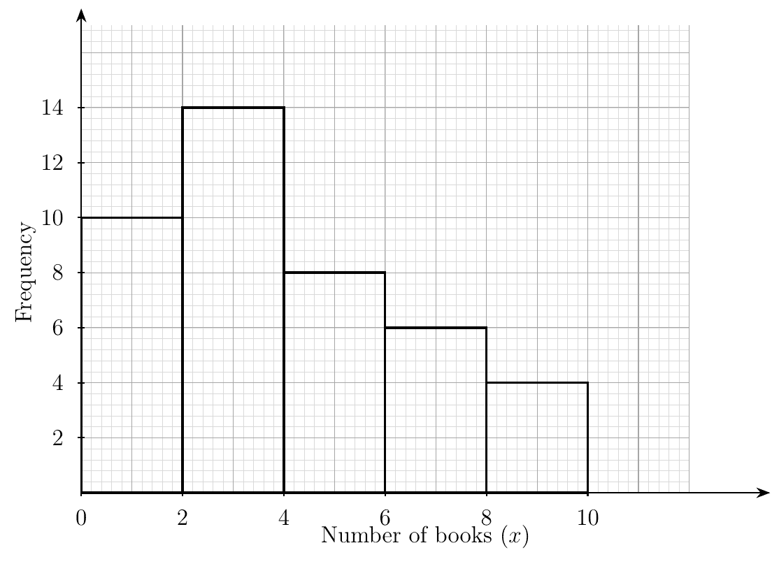 Histogram with bars of height 10 from 0 to 2, 14 from 2 to 4, 8 from 4 to 6, 6 from 6 to 8 and 4 from 8 to 10
