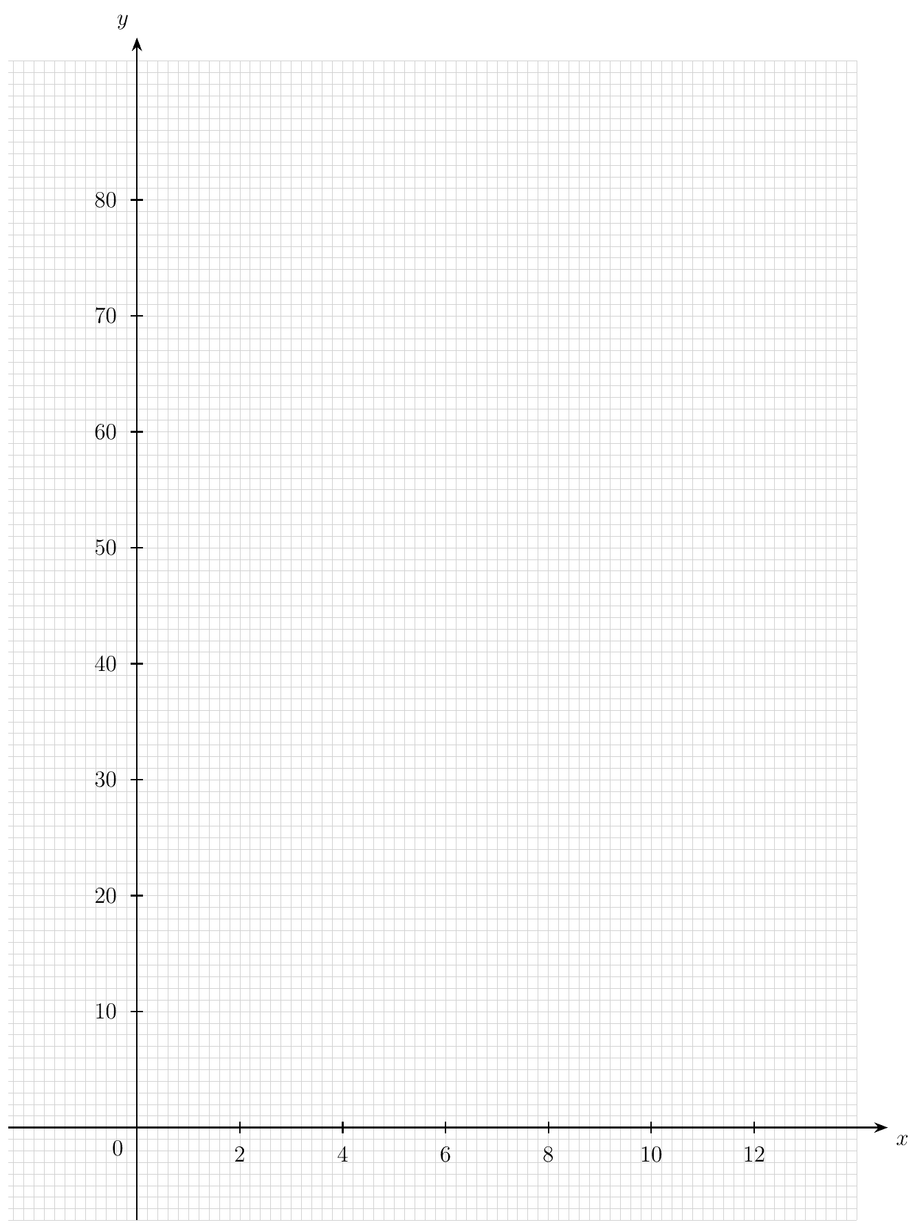 Blank grid with x from 0 to 12 and y from 0 to 90