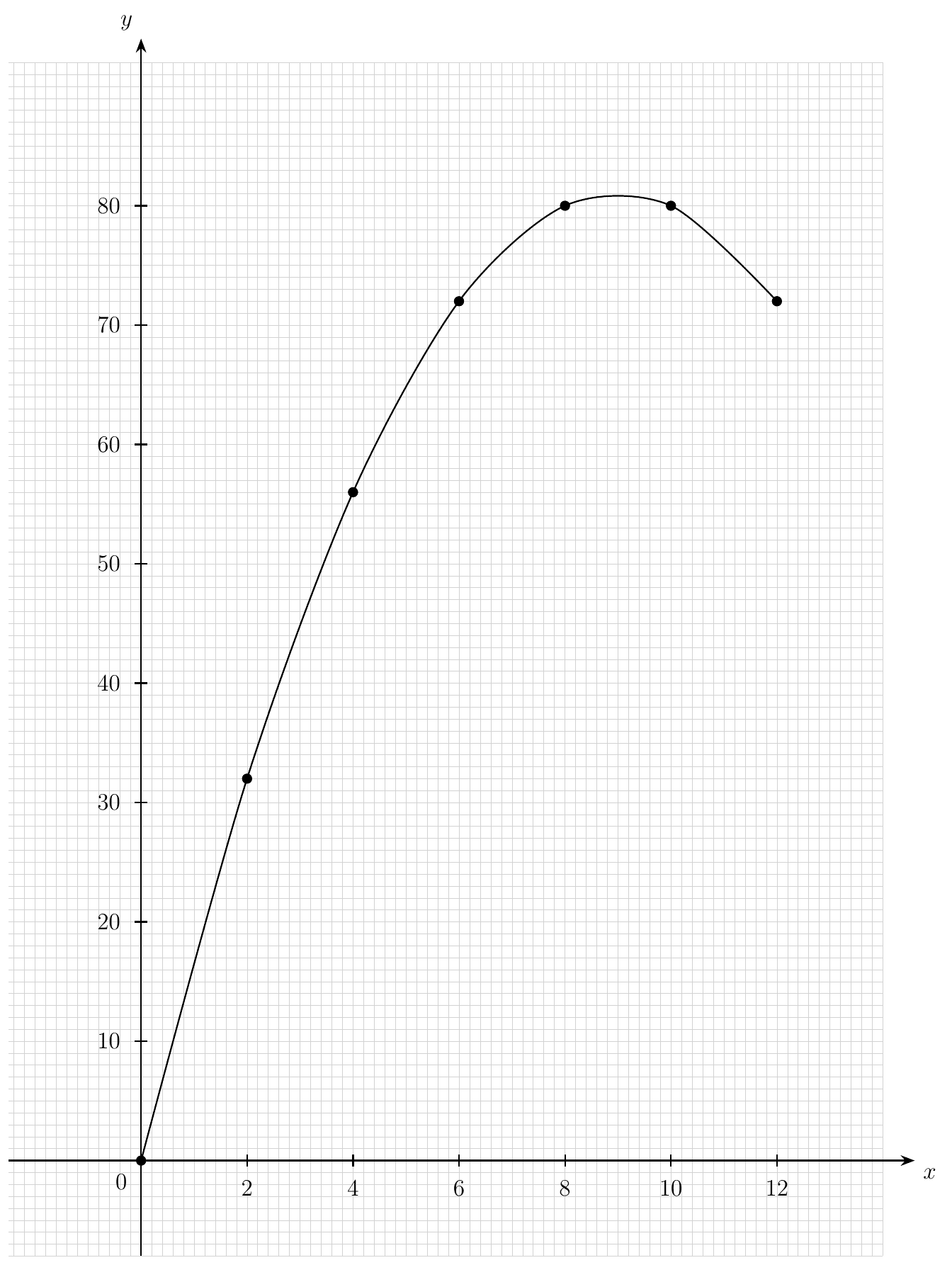 Plotted curve y = 18x - x squared from x = 0 to 12 through (8, 80) and (10, 80)