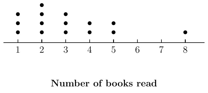 Dot diagram of number of books read: three dots at 1, four at 2, three at 3, two at 4, two at 5 and one at 8