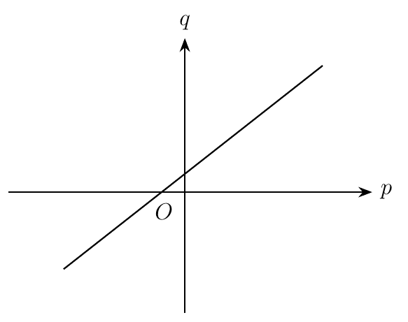 Straight-line graph of q against p that crosses the q-axis above the origin O