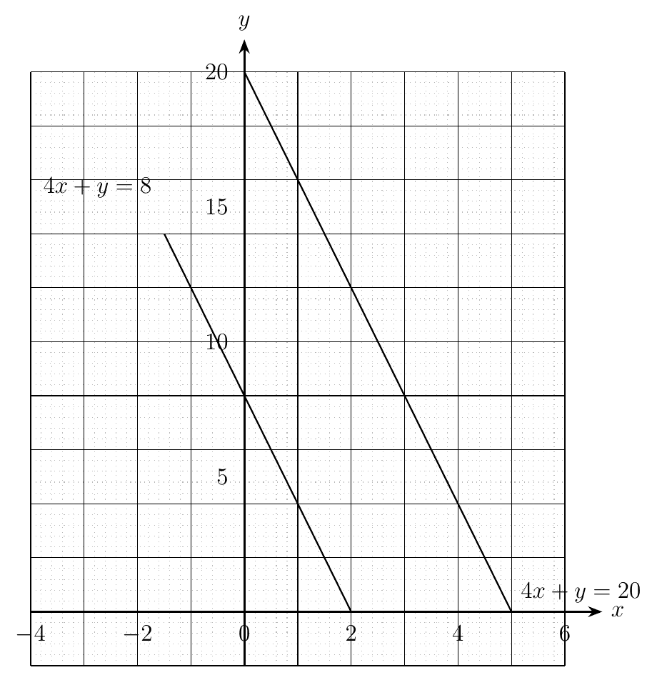 Grid with x from -4 to 6 and y from 0 to 20 showing the parallel lines 4x + y = 8 and 4x + y = 20