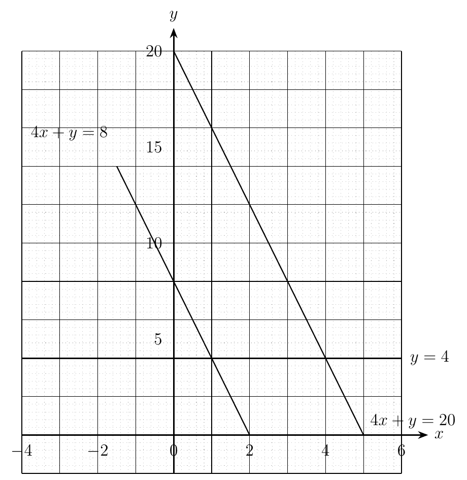 The same grid with the horizontal line y = 4 added, crossing 4x + y = 8 at (1, 4) and 4x + y = 20 at (4, 4)