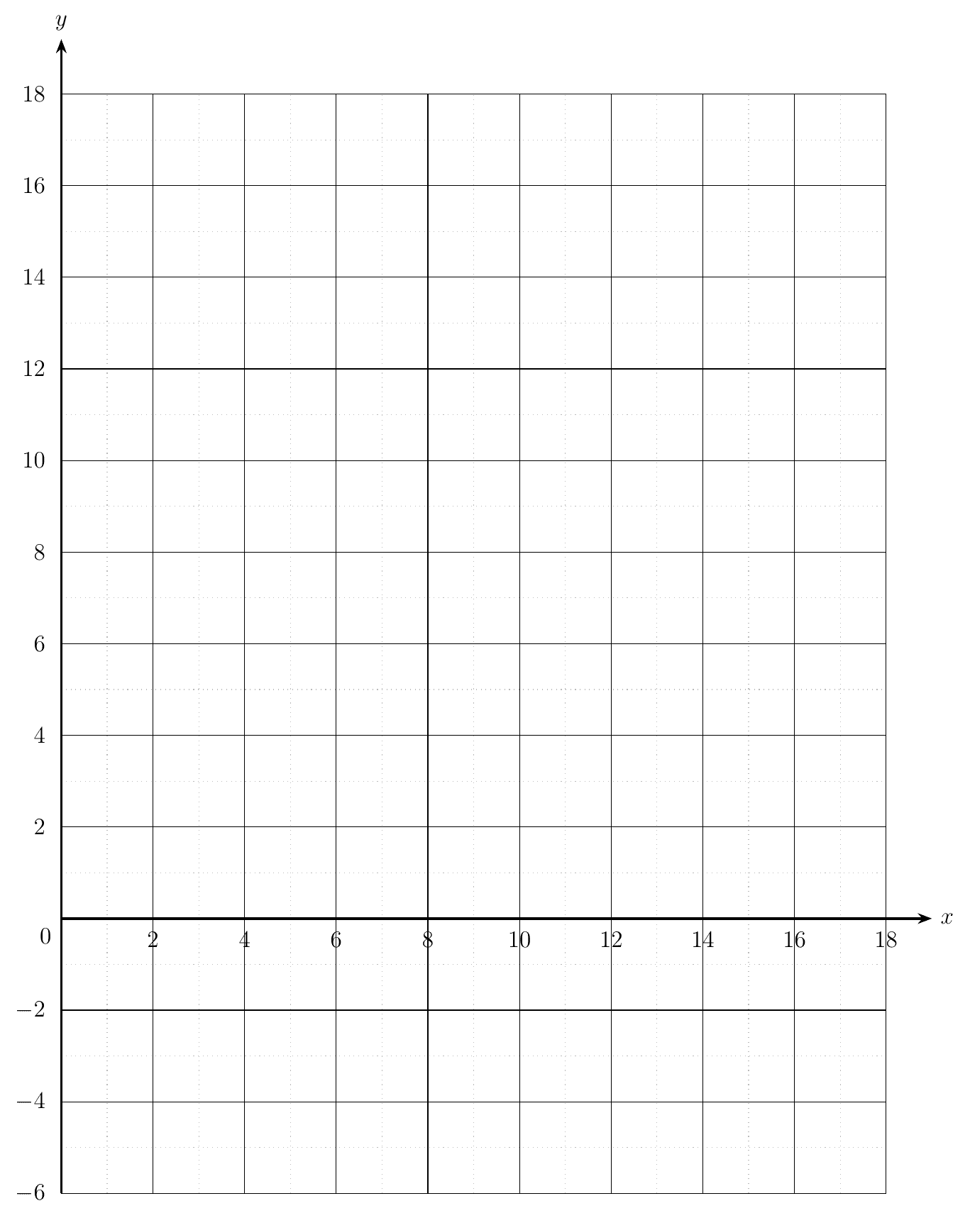 Blank grid with x from 0 to 18 and y from -6 to 18