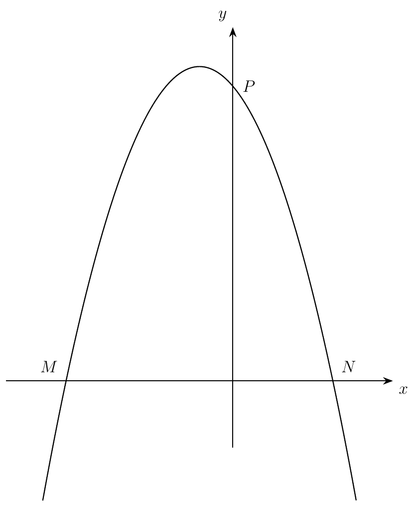 Sketch of the n-shaped curve y = (x + 5)(3 - x) cutting the x-axis at M and N and the y-axis at P