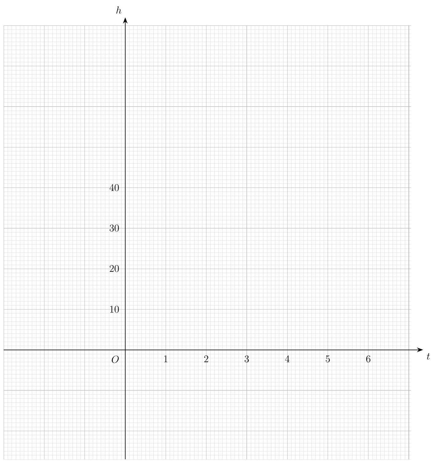 Blank grid with t from -3 to 7 and h from -27 to 80