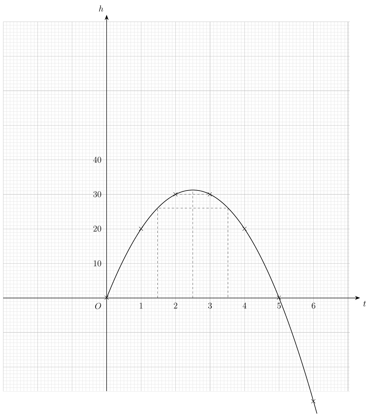 Plotted curve h = 25t - 5t squared from t = 0 to 6 with dashed lines at h = 26 and at t = 2.5