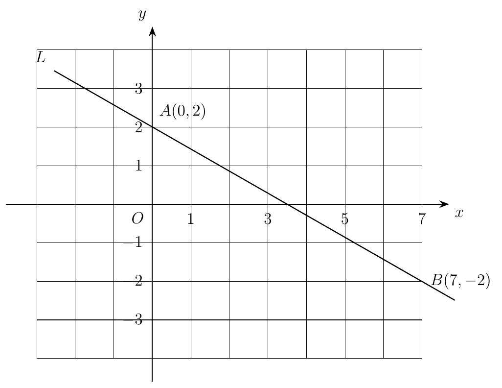 Line L on a grid passing through A(0, 2) on the y-axis and B(7, -2)