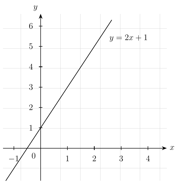 Straight line y = 2x + 1 crossing the x-axis at -0.5 and the y-axis at 1
