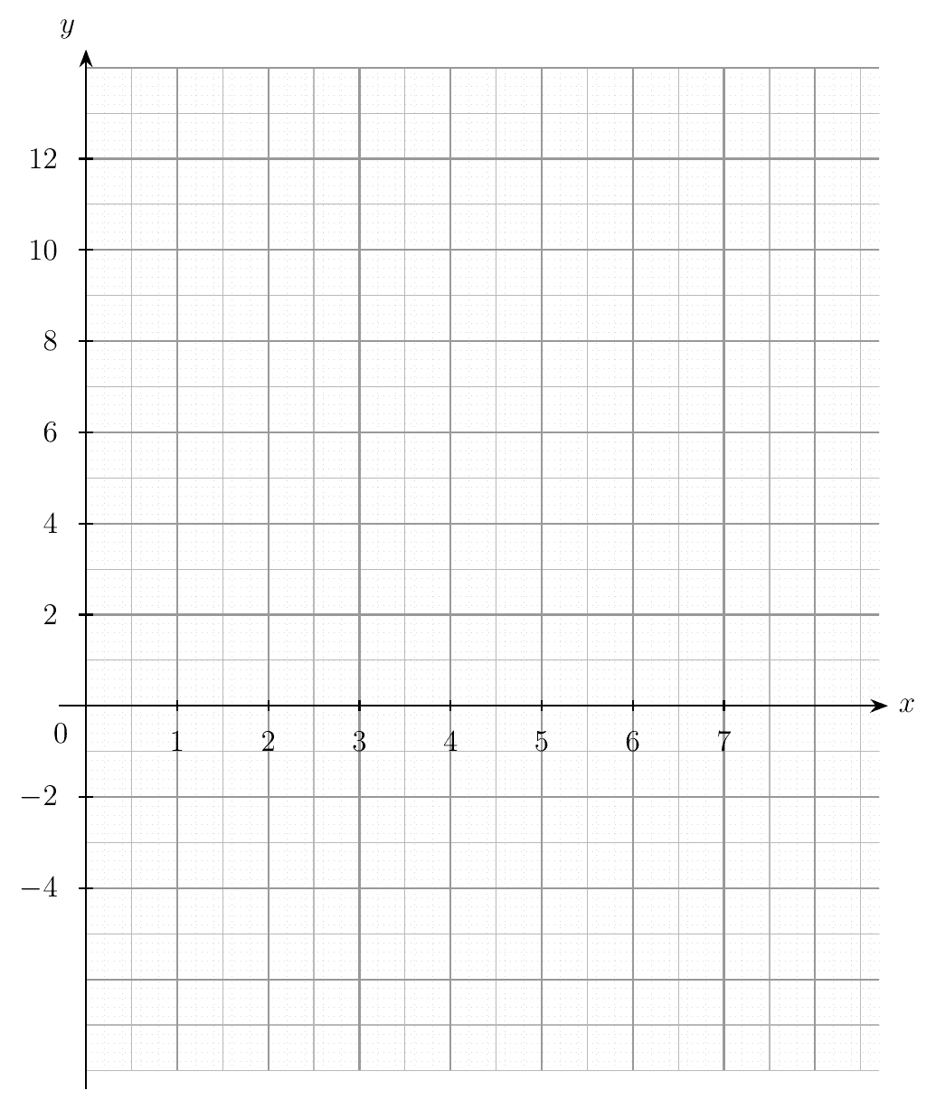 Blank grid with x from 0 to 8 and y from -8 to 14