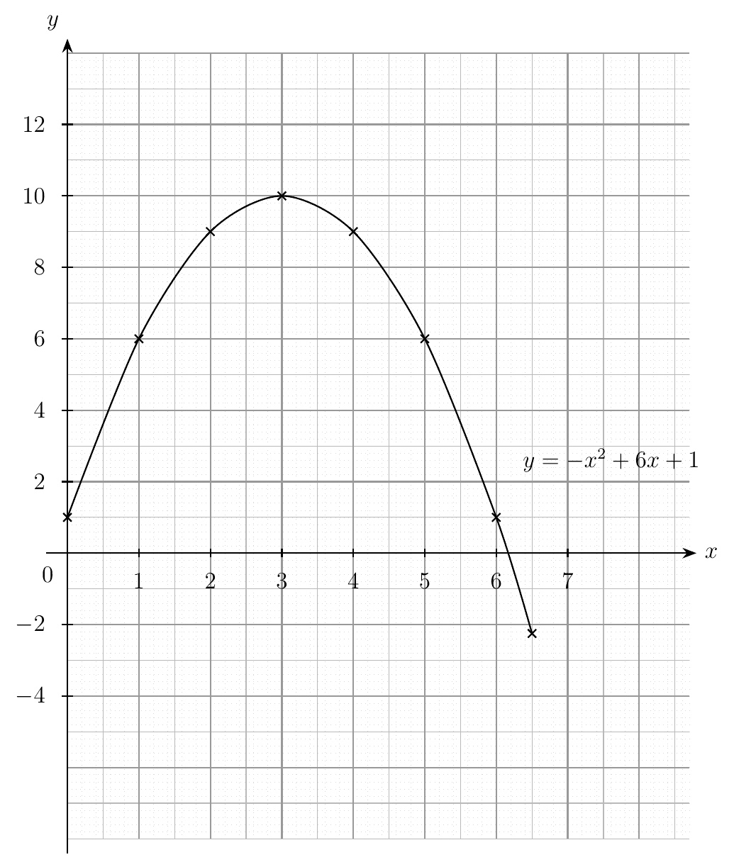 Plotted curve y = -x squared + 6x + 1 from x = 0 to 6.5, peaking at (3, 10) and crossing the x-axis just after x = 6