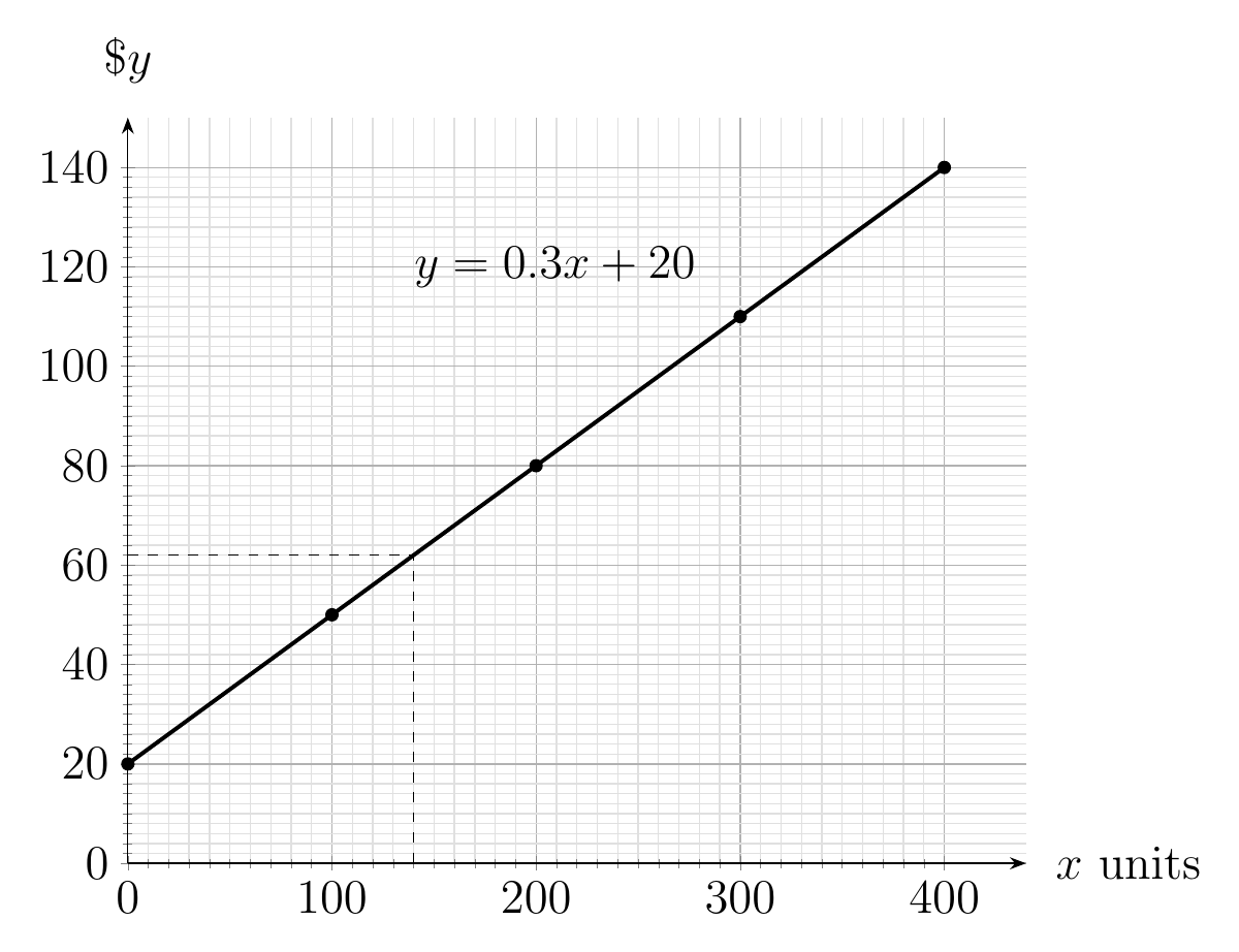 Electricity cost y=0.3x+20 through all five table points, with a reading guide at (140,62).