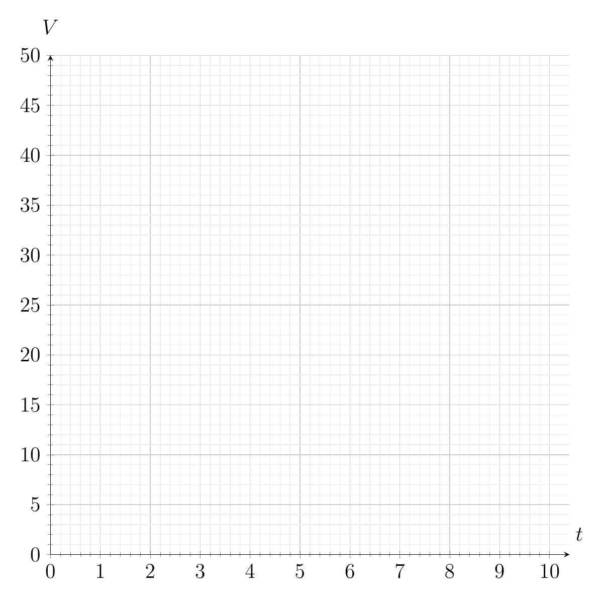 Blank grid with t from 0 to 10 and V from 0 to 50.