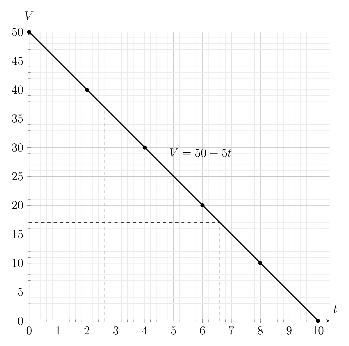 V=50-5t from (0,50) to (10,0), with reading guides at (2.6,37) and (6.6,17).