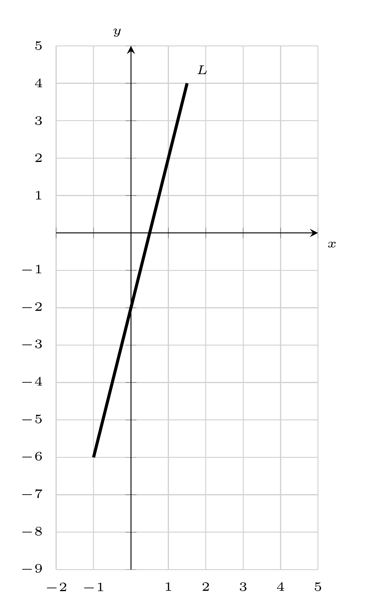 Grid with line L through (-1, -6) and (1.5, 4).