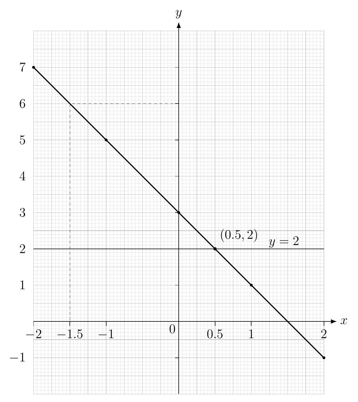Completed graph y=-2x+3 and horizontal line y=2, intersecting at (0.5,2), with a guide at (-1.5,6).