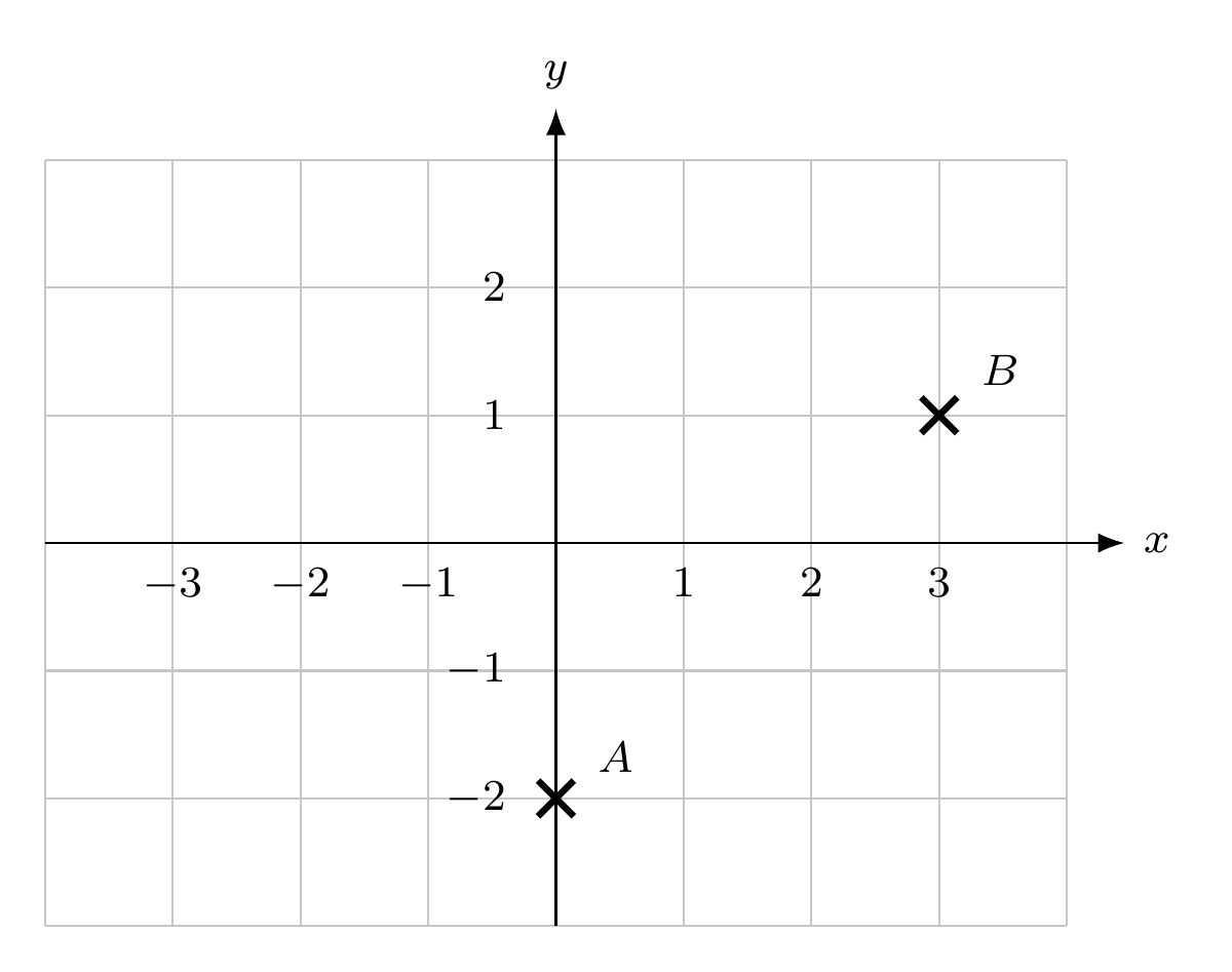Coordinate plane with A at (0,-2) and B at (3,1).
