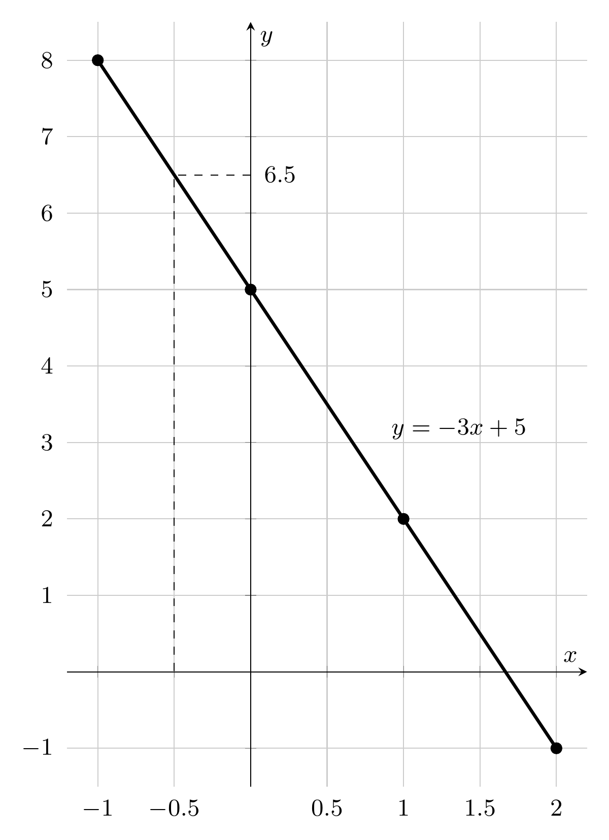Graph through (-1,8), (0,5), (1,2) and (2,-1), with a guide showing y=6.5 when x=-0.5.