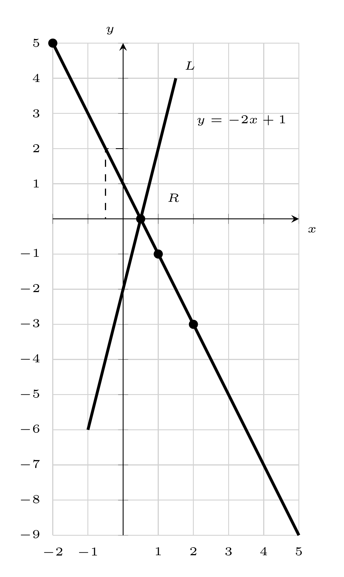Completed graph: L is y=4x-2; y=-2x+1 meets L at R(0.5,0), with a reading guide at (-0.5,2).
